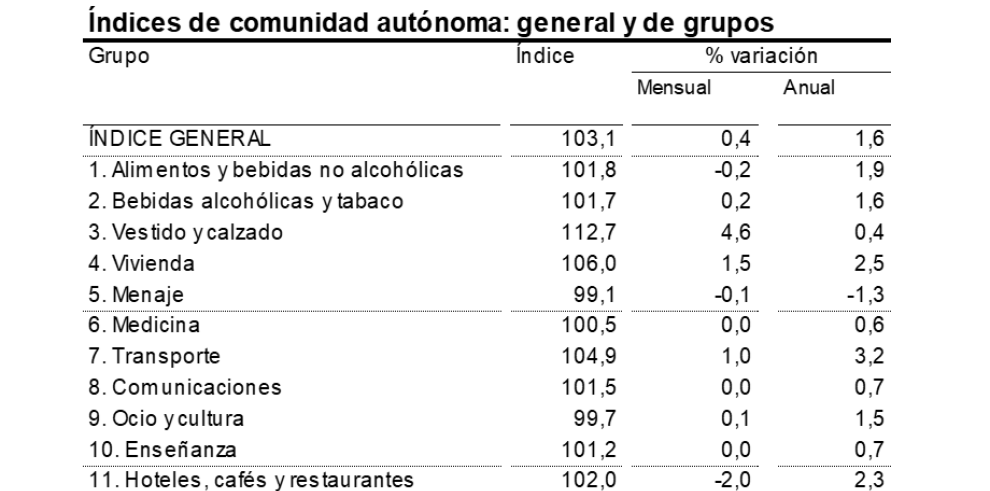 Los precios de los combustibles conducen la tasa de inflación en noviembre de 2017 hasta el 1,6% anual en Aragón y el 1,7% anual en el conjunto de España