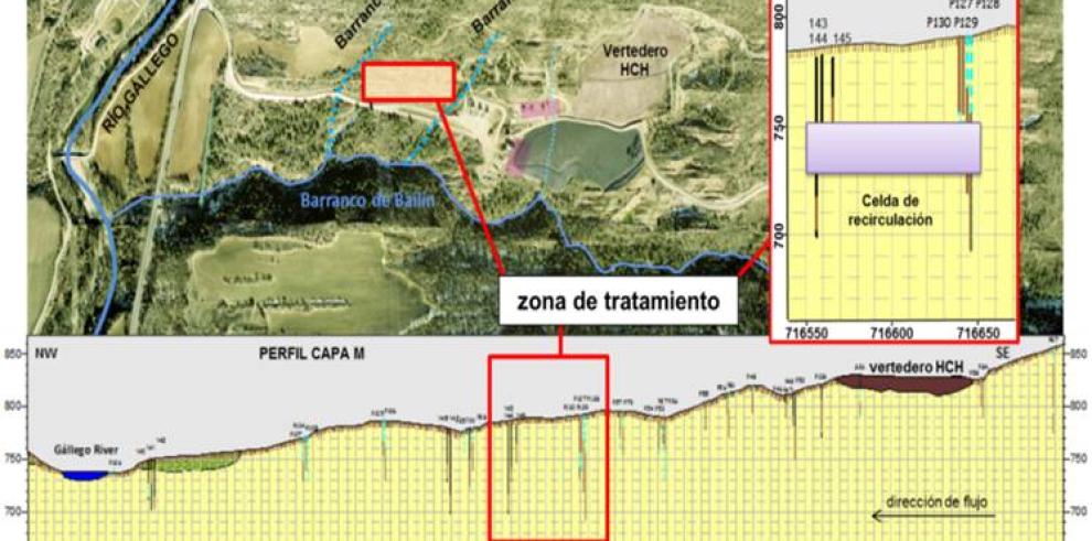 La aplicación del ensayo ISCO ha conseguido destruir el 99% de los residuos de HCH en la zona seleccionada