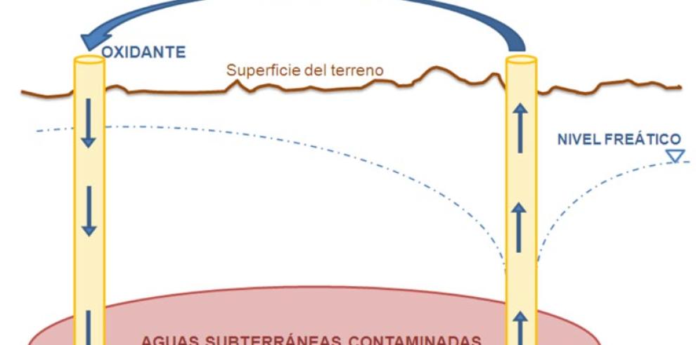 La aplicación del ensayo ISCO ha conseguido destruir el 99% de los residuos de HCH en la zona seleccionada