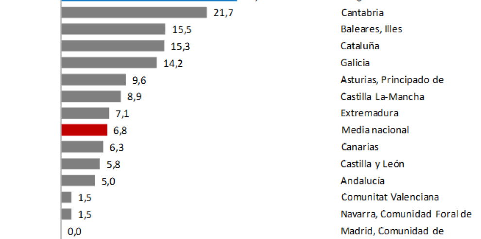 Aragón, segunda Comunidad Autónoma con mayor dinamismo empresarial en 2016