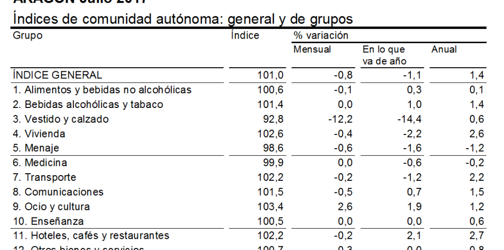 La tasa de inflación en julio se mantiene en el 1,4% anual en Aragón y en el 1,5% en el conjunto de España