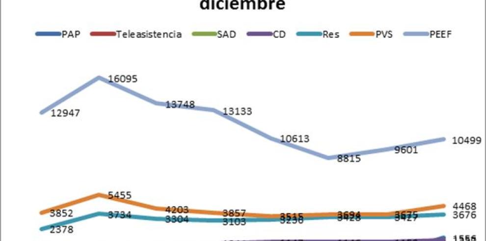 EL IASS atendió a casi nueve personas dependientes más al día durante 2016