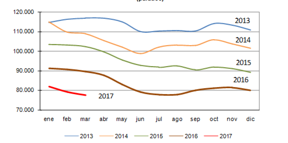 Extraordinaria caída del paro registrado en marzo en Aragón