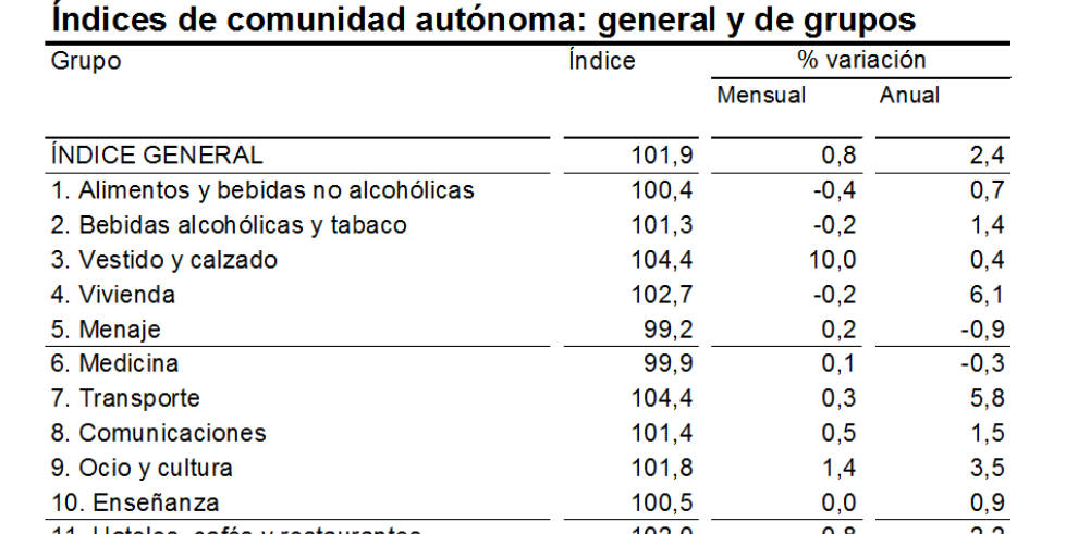 La Semana Santa eleva la tasa de inflación en abril hasta el 2,4% anual en Aragón y el 2,6% en el conjunto de España