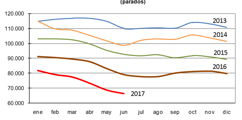 Los continuos descensos históricos del paro registrado en Aragón sitúan a la Comunidad en cifras de 2008