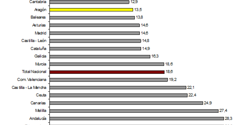 El paro baja en Aragón hasta el 13,5% y se sitúa cinco puntos por debajo de la media nacional
