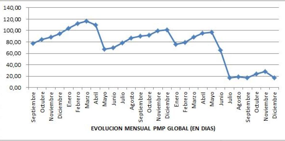 El Periodo Medio de Pago a Proveedores se situó en Aragón en el mes de diciembre en 17 días 