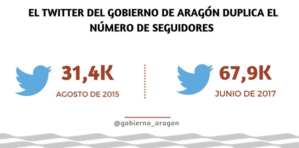 Se ha duplicado el número de seguidores en el canal de Twitter del Gobierno de Aragón.