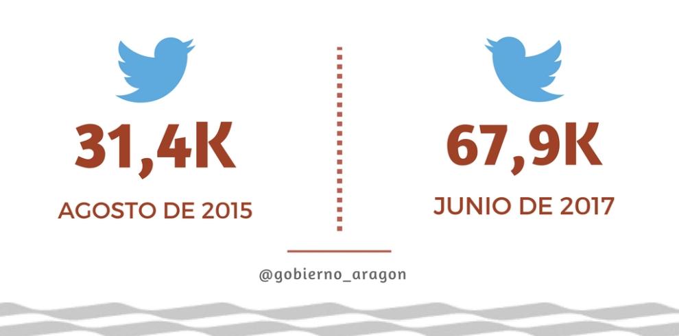 Se ha duplicado el número de seguidores en el canal de Twitter del Gobierno de Aragón.