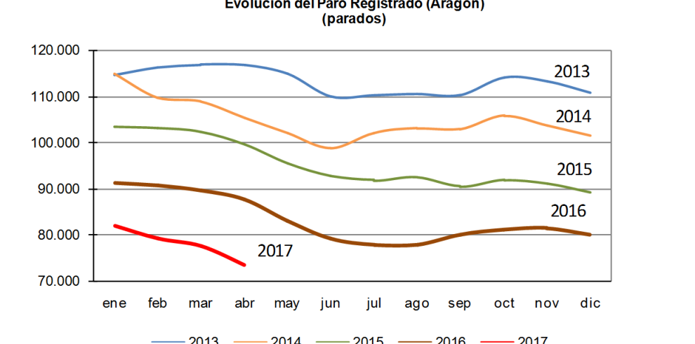 Descenso histórico del paro registrado en un mes de abril en Aragón