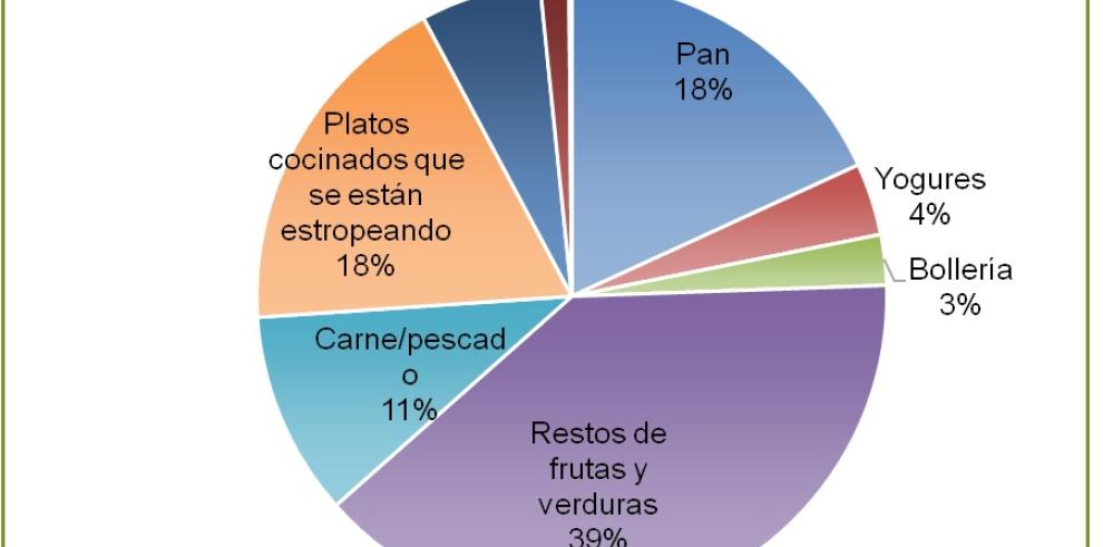 El 58% de los alimentos que se desperdician en Aragón son restos de fruta, verdura y pan