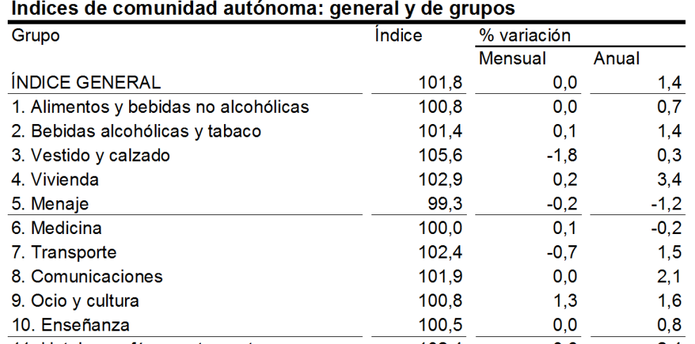 La tasa de inflación sigue desacelerando de la mano de la energía y se sitúa en el 1,4% anual en Aragón y el 1,5% anual en el conjunto de España