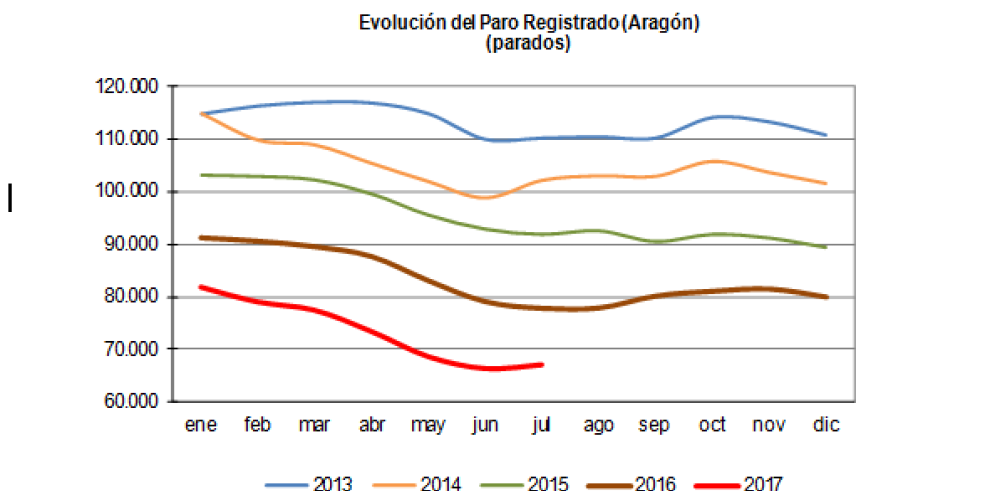 El paro registrado en Aragón