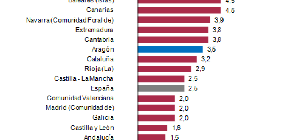 La actividad en servicios de mercado crece en Aragón por encima de la media de España