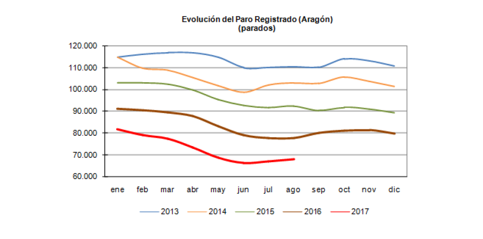 El paro registrado se situó en 68.011 personas en Aragón al finalizar agosto, 800 más que en julio pero 9.829 menos que hace un año