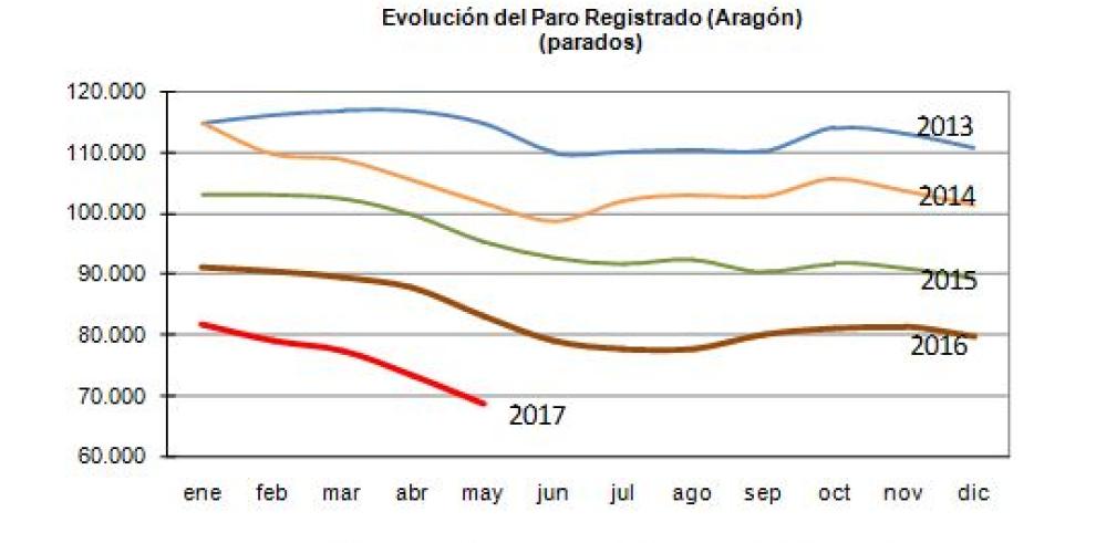 El paro registrado en mayo en Aragón se sitúa en 68.762 personas, cifras no registradas desde finales de 2008