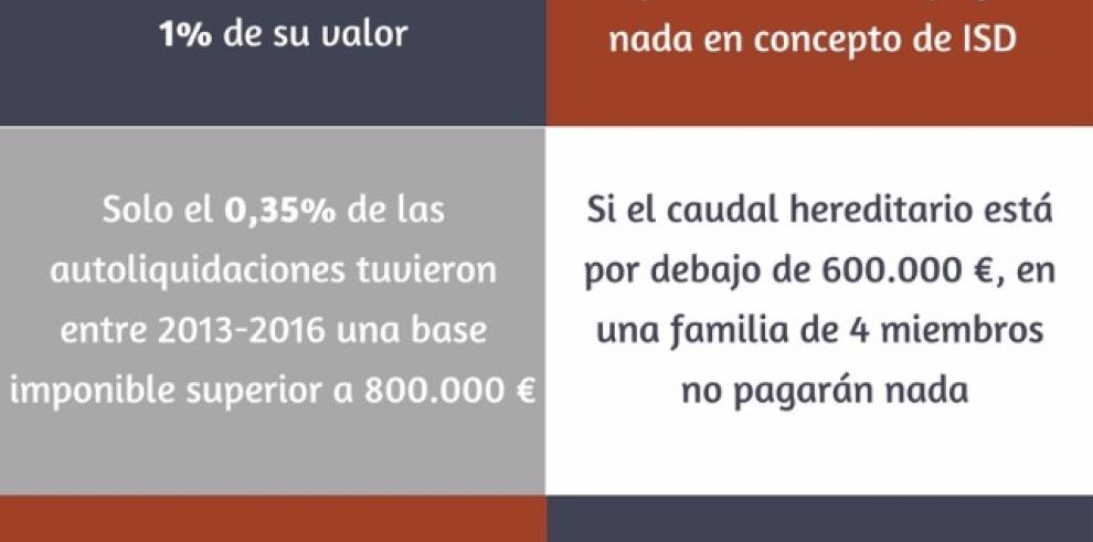 El simulador del Impuesto de Sucesiones y Donaciones registra casi cuatro mil visitas en sus primeros diez días de funcionamiento