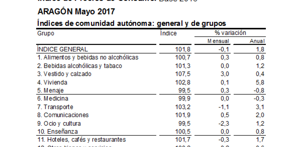 La tasa de inflación se desacelera en mayo y se sitúa en el 1,8% anual en Aragón, una décima por debajo del conjunto de España 