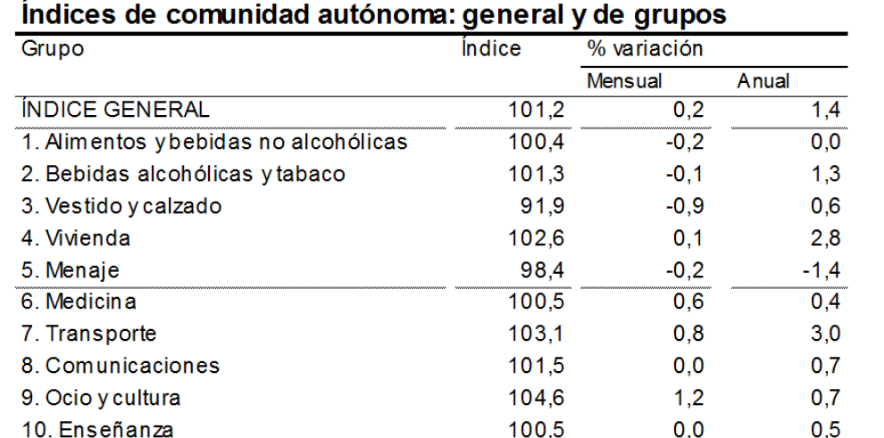 La tasa de inflación se mantiene en agosto en el 1,4% anual en Aragón por tercer mes consecutivo