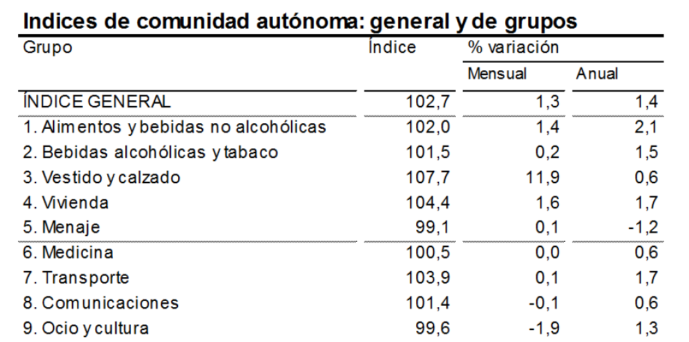 La tasa de inflación se modera en octubre hasta el 1,4% anual en Aragón y el 1,6% en el conjunto de España