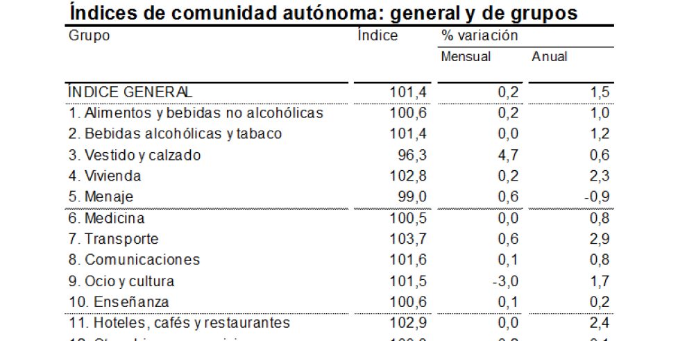 La tasa de inflación en septiembre de 2017 se situó en el 1,5% anual en Aragón y en el 1,8% en España