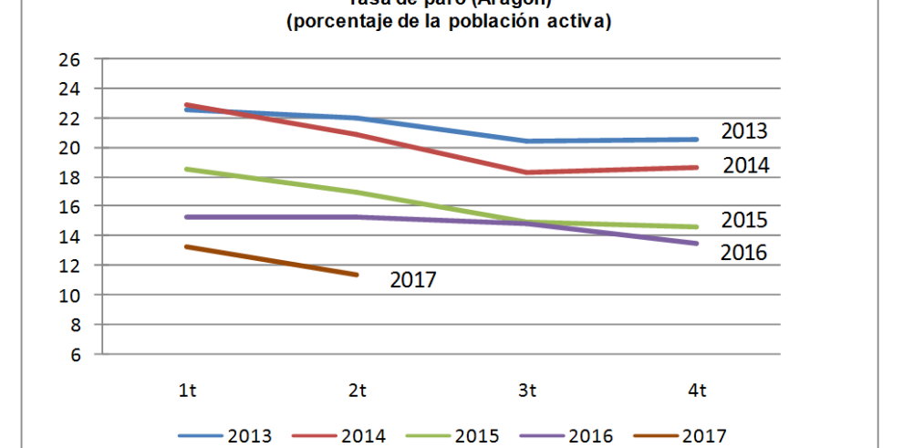 La tasa de paro disminuye en Aragón hasta el 11,4%, la más baja desde finales de 2008 y casi 6 puntos por debajo de la media nacional