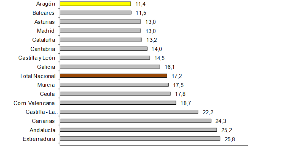 La tasa de paro disminuye en Aragón hasta el 11,4%, la más baja desde finales de 2008 y casi 6 puntos por debajo de la media nacional