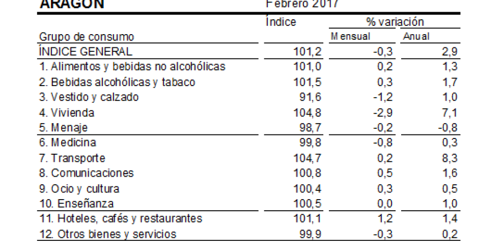 La inflación se mantiene en el 2,9% anual en Aragón, una décima por debajo de la media nacional