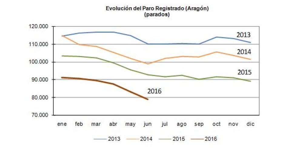 El paro registrado en junio desciende en Aragón respecto al mes de mayo en 4.024 personas, un 4,8% menos en un mes