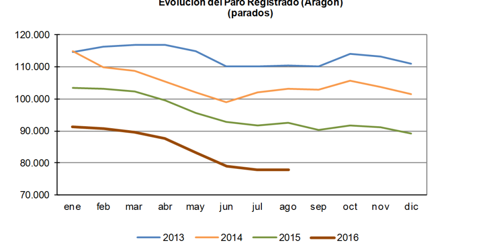 El paro registrado en agosto aumenta en Aragón respecto al mes de julio en 70 personas, un 0,1% más en un mes