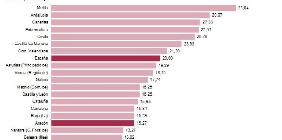 El empleo creció un 2,0% anual en Aragón en el segundo trimestre de 2016, lo que equivale a 11.100 ocupados más que en el mismo período del año anterior