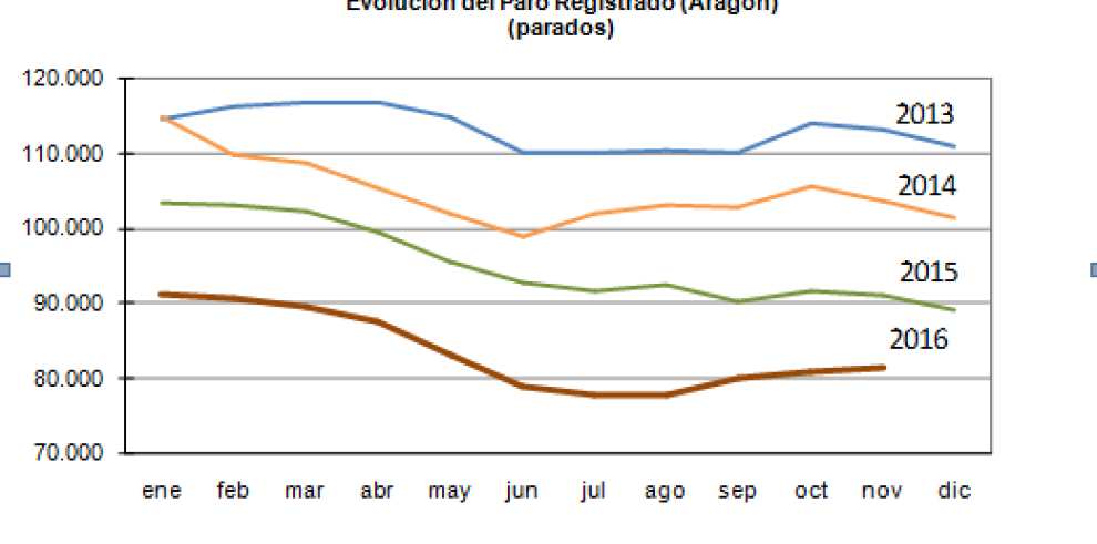 El paro en Aragón repunta un 0,5% respecto a octubre pero disminuye un 10,6% respecto a noviembre de 2015 