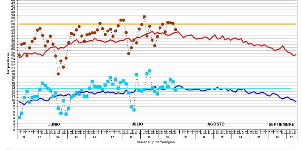 Junio y julio han presentado temperaturas medias más altas pero sin llegar a los niveles de 2015