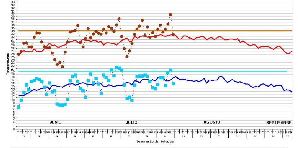 Junio y julio han presentado temperaturas medias más altas pero sin llegar a los niveles de 2015