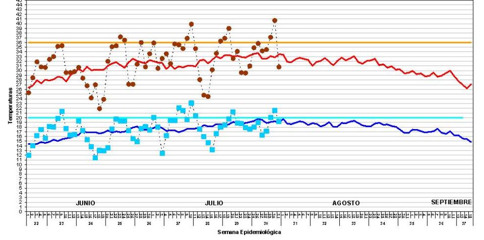 Junio y julio han presentado temperaturas medias más altas pero sin llegar a los niveles de 2015