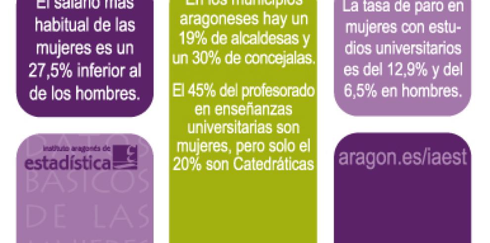 El salario de las mujeres en Aragón es un 27,5% inferior al de los hombres