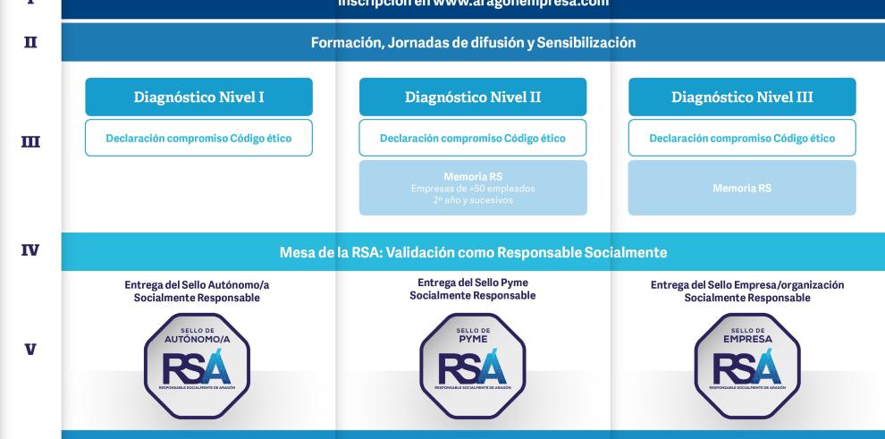 Arranca el Plan de Responsabilidad Social en Aragón