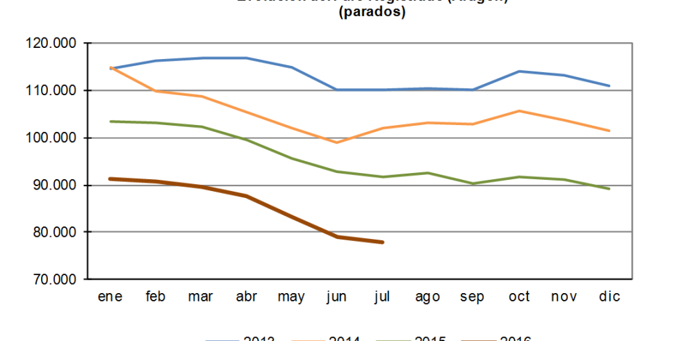 El paro registrado en julio desciende en Aragón en 1.292 personas respecto a junio, un 1,6% menos en un mes