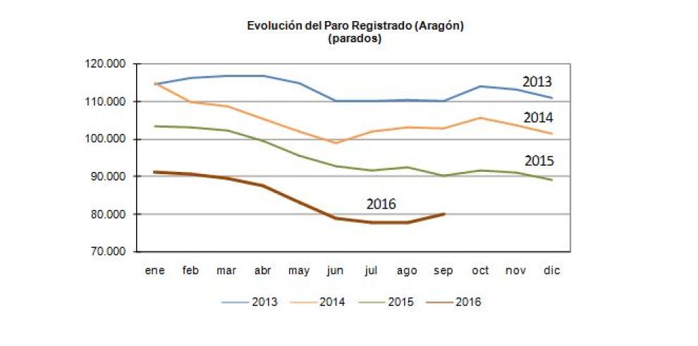 El alargamiento de la campaña turística y la apuesta del Gobierno de Aragón por dotar de estabilidad a los profesores interinos, principales razones del aumento mensual del desempleo