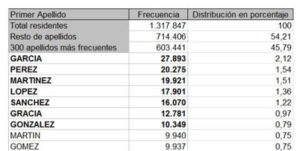 García, Pérez y Martínez, los apellidos más comunes entre los aragoneses