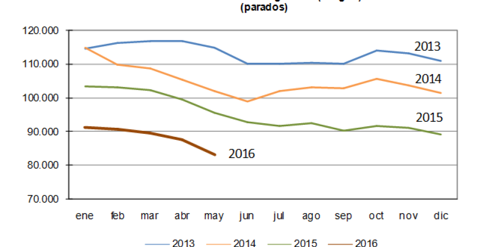 El paro registrado en mayo desciende en Aragón un 5,3% por comparación con abril