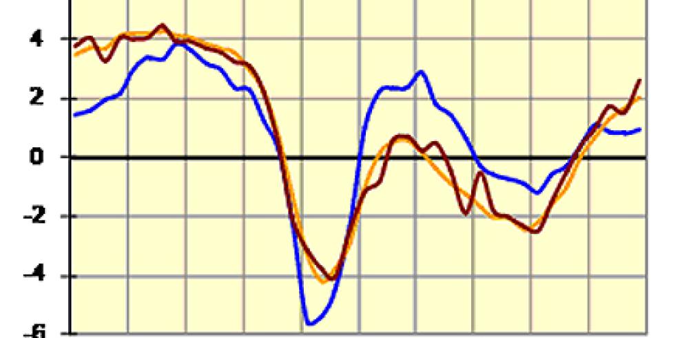 La economía aragonesa creció un 1,7% en 2014, tres décimas más que la media española