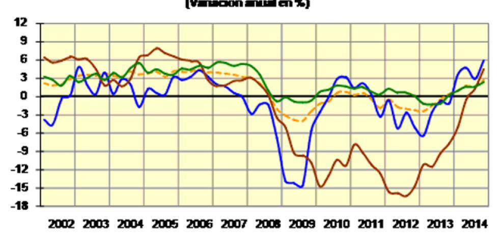 La economía aragonesa creció un 1,7% en 2014, tres décimas más que la media española