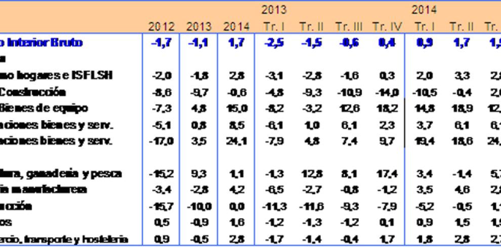 La economía aragonesa creció un 1,7% en 2014, tres décimas más que la media española