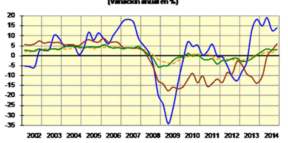 La economía aragonesa creció un 1,7% en 2014, tres décimas más que la media española