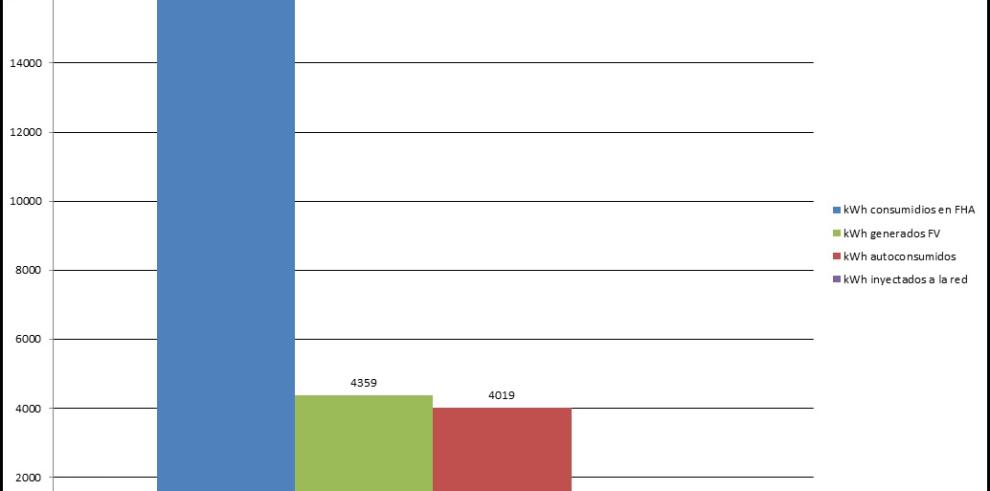 La Fundación del Hidrógeno en Walqa alberga la primera instalación en régimen de autoconsumo de la provincia de Huesca