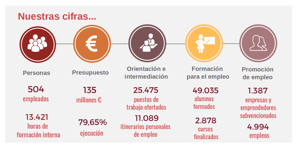 El INAEM formó a más de 49.000 personas en 2019 y apoyó la creación o mantenimiento de 5.000 empleos