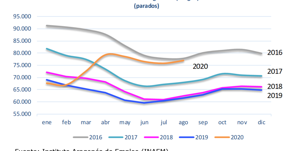 La estacionalidad trae un consigo un aumento del paro registrado en agosto, hecho recurrente para este mes