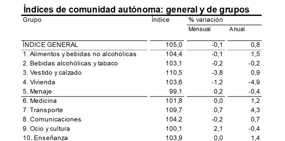 La tasa de inflación aceleraba en diciembre hasta el 0,8% anual en Aragón, cinco décimas por encima del mes anterior