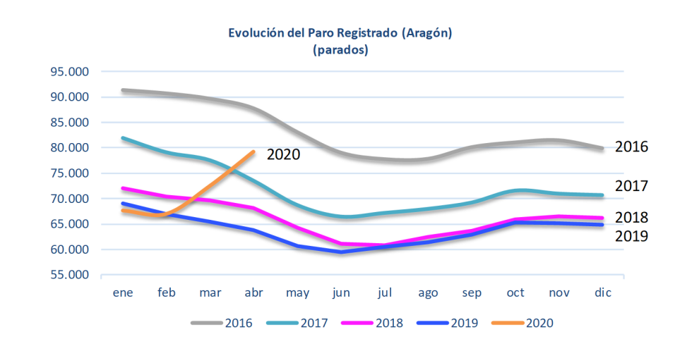 El paro registrado aumenta en abril en 6.733 personas para situarse en 79.214 parados